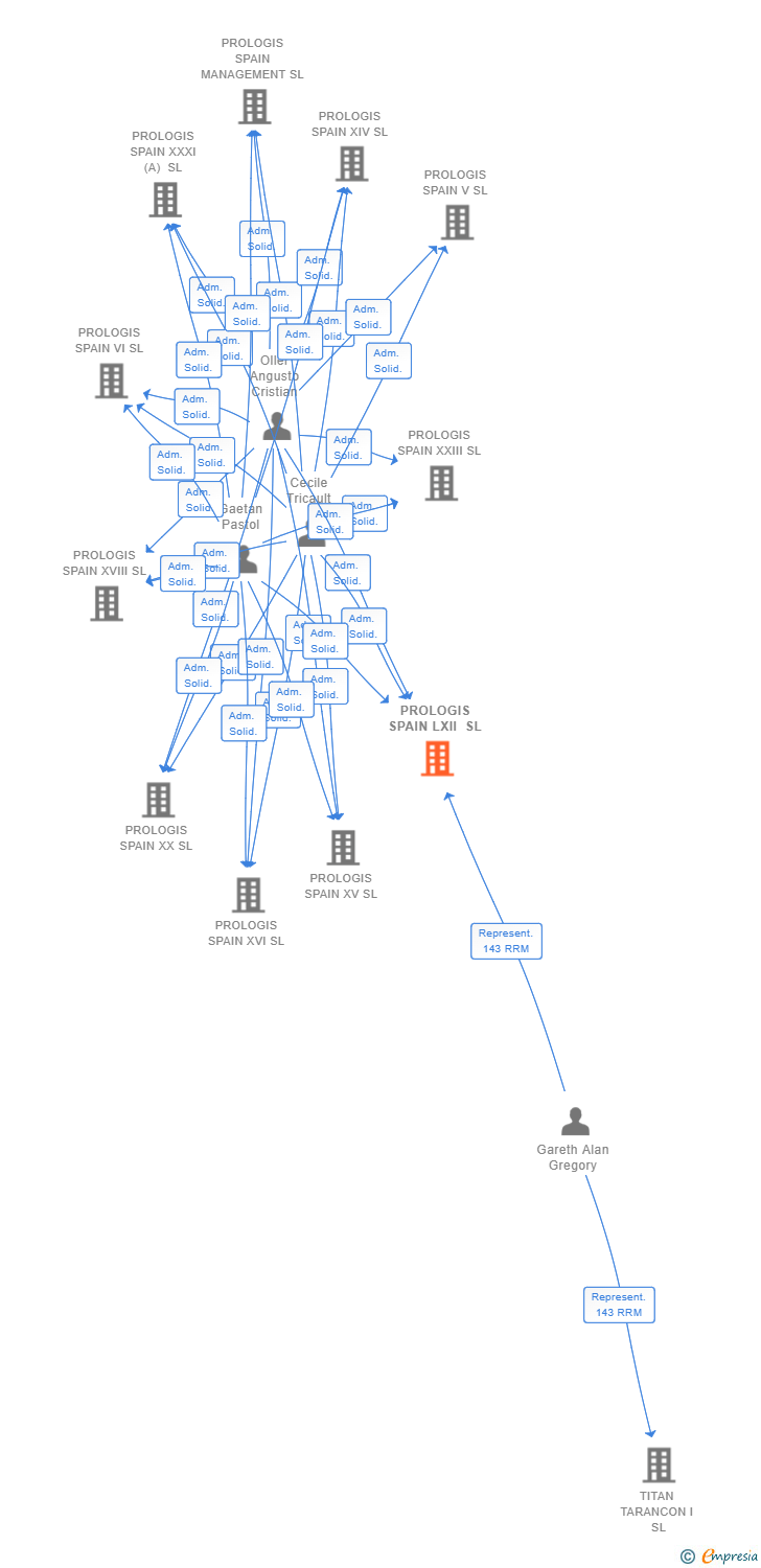 Vinculaciones societarias de PROLOGIS SPAIN LXII SL