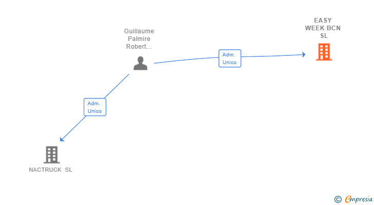 Vinculaciones societarias de EASY WEEK BCN SL