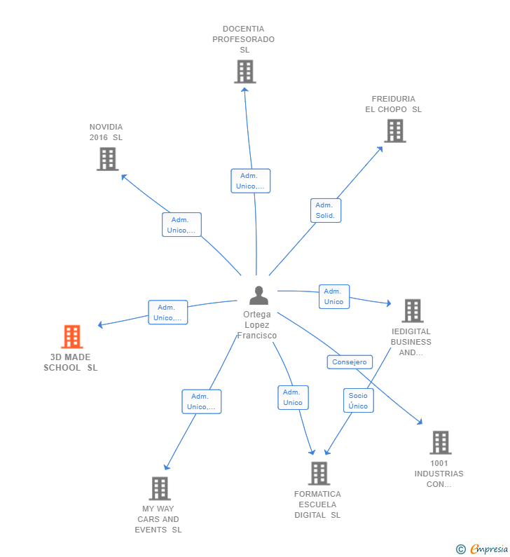 Vinculaciones societarias de 3D MADE SCHOOL SL