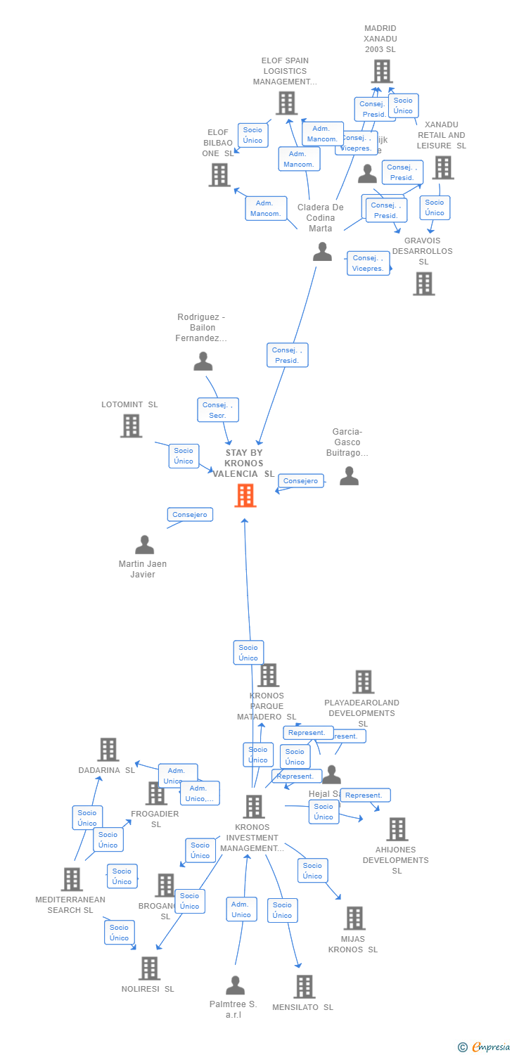 Vinculaciones societarias de STAY BY KRONOS VALENCIA SL