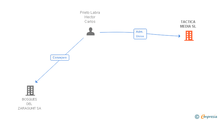 Vinculaciones societarias de TACTICA MEDIA SL