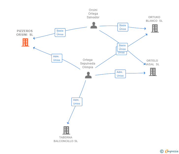Vinculaciones societarias de PIZZEROS ORSINI SL