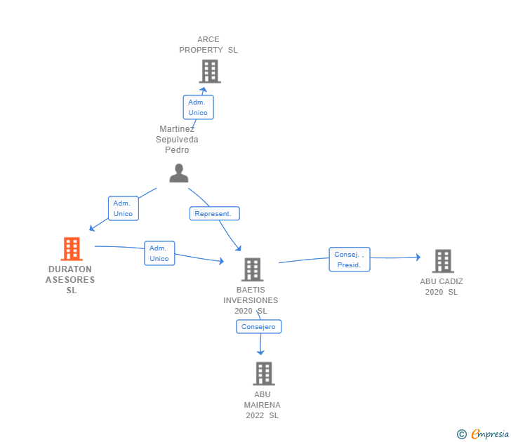 Vinculaciones societarias de DURATON ASESORES SL