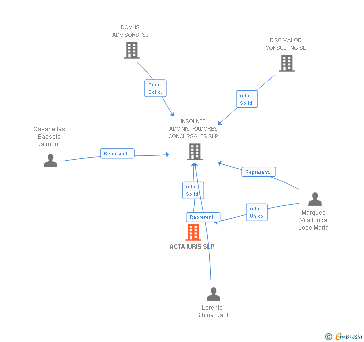 Vinculaciones societarias de ACTA IURIS SLP