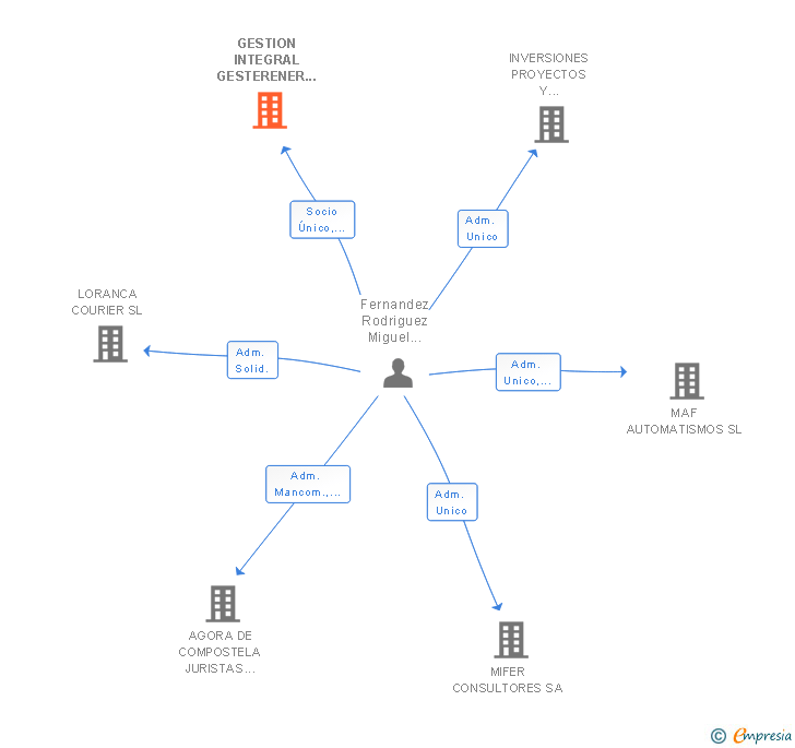 Vinculaciones societarias de GESTION INTEGRAL GESTERENER SL