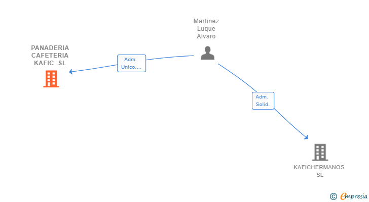 Vinculaciones societarias de PANADERIA CAFETERIA KAFIC SL