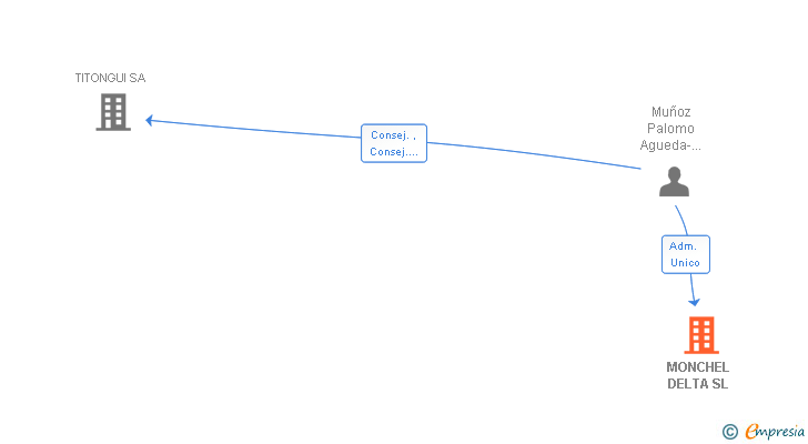 Vinculaciones societarias de MONCHEL DELTA SL
