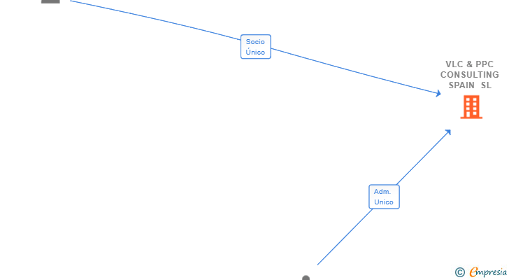 Vinculaciones societarias de VLC & PPC CONSULTING SPAIN SL