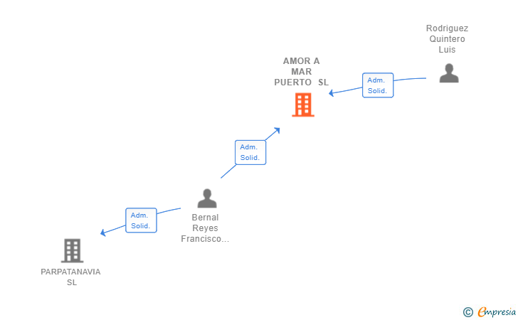 Vinculaciones societarias de AMOR A MAR PUERTO SL