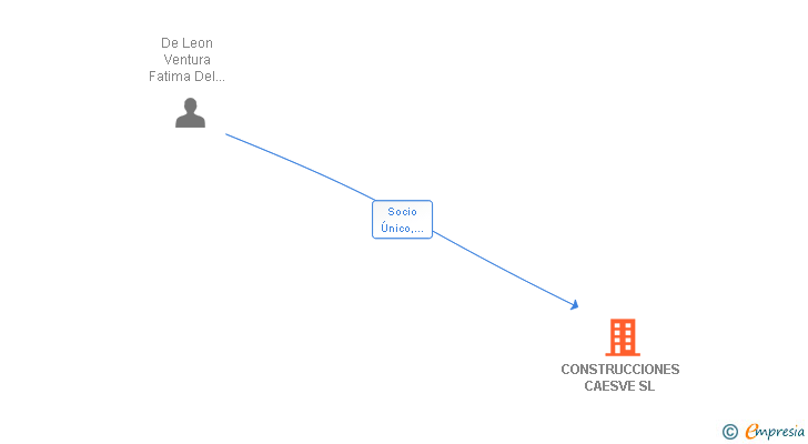 Vinculaciones societarias de CONSTRUCCIONES CAESVE SL