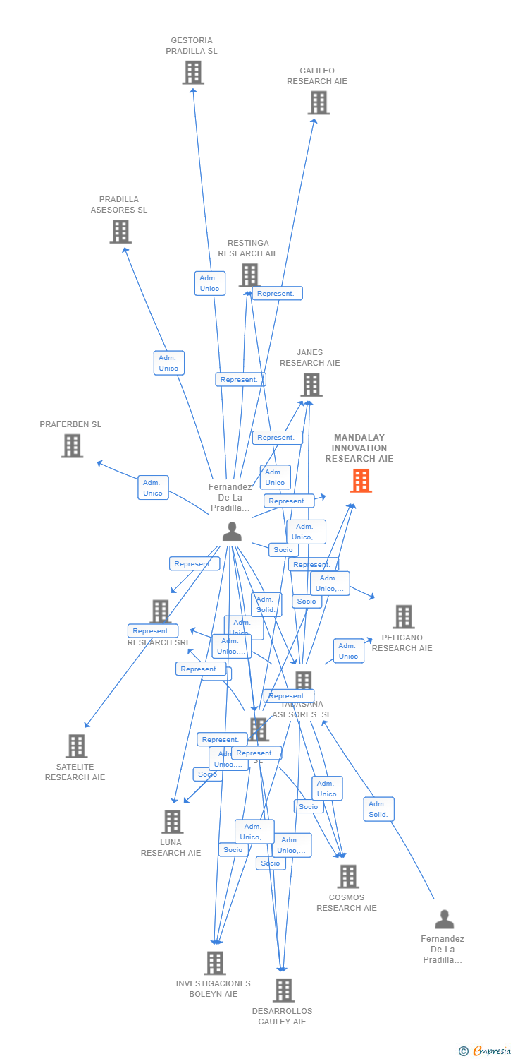 Vinculaciones societarias de MANDALAY INNOVATION RESEARCH AIE