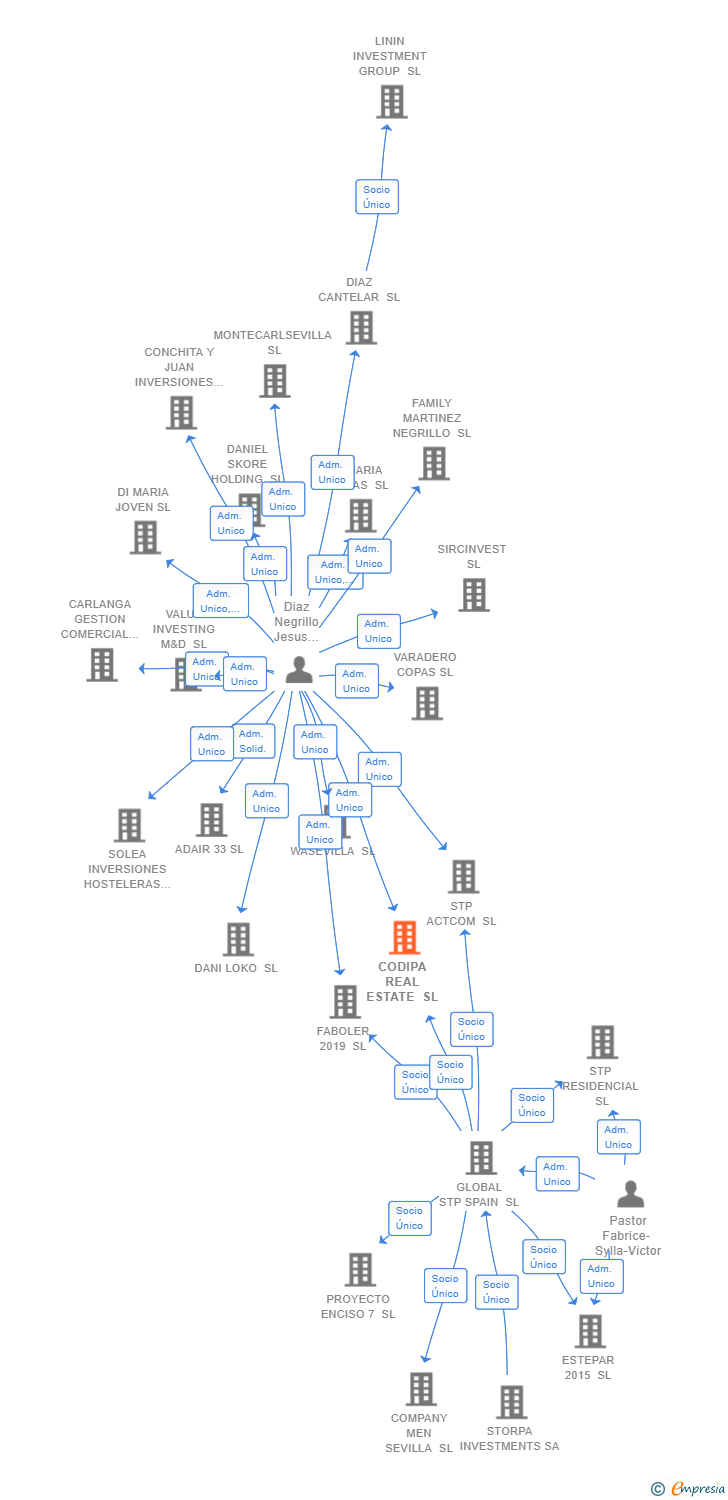 Vinculaciones societarias de CODIPA REAL ESTATE SL