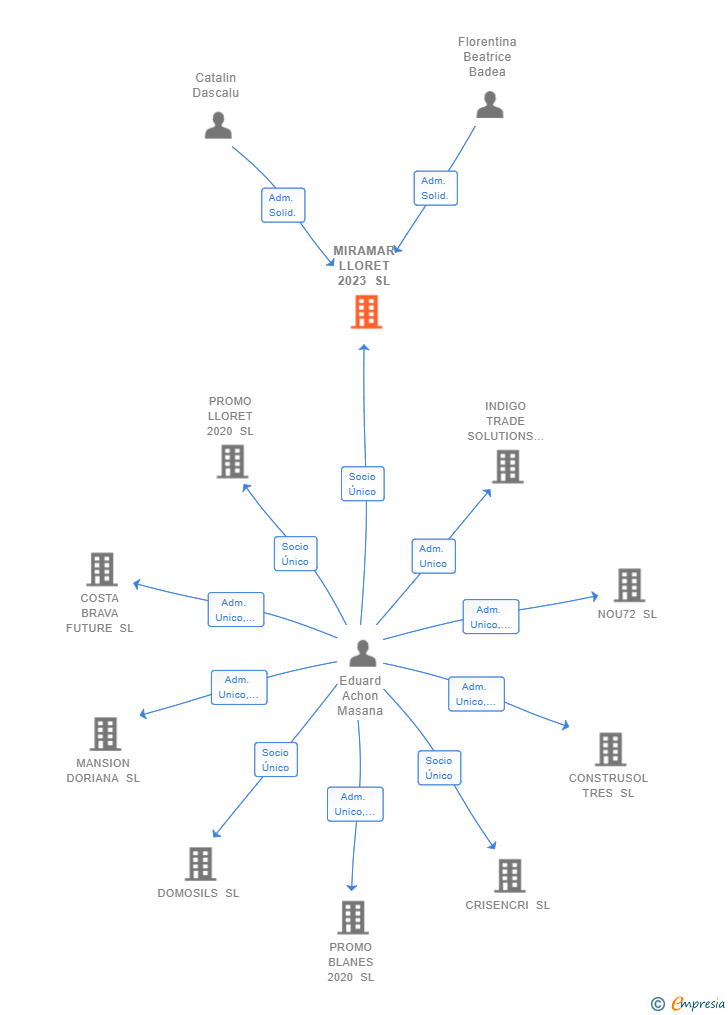 Vinculaciones societarias de MIRAMAR LLORET 2023 SL