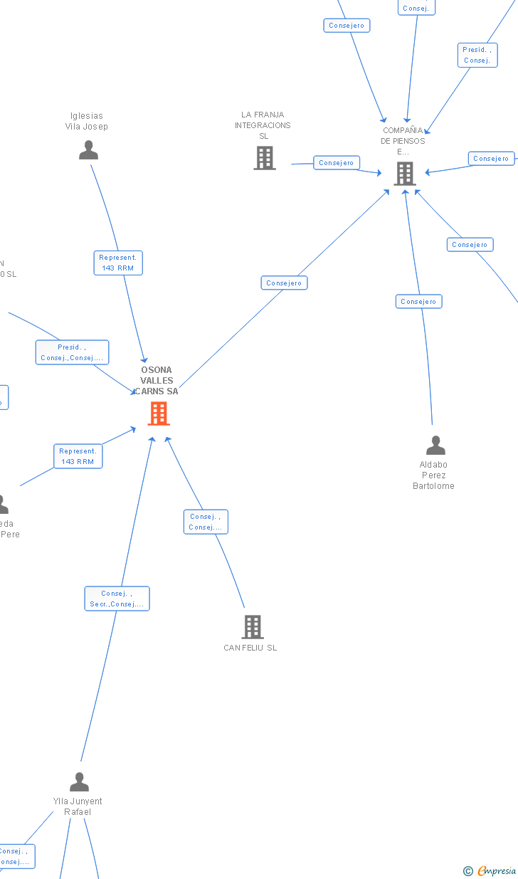 Vinculaciones societarias de OSONA VALLES CARNS SA