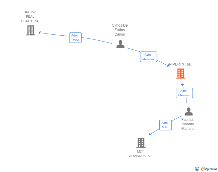 Vinculaciones societarias de PIPERTY SL