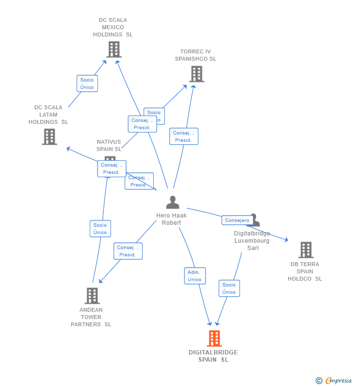 Vinculaciones societarias de DIGITALBRIDGE SPAIN SL