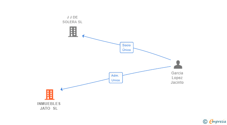Vinculaciones societarias de INMUEBLES JATO SL