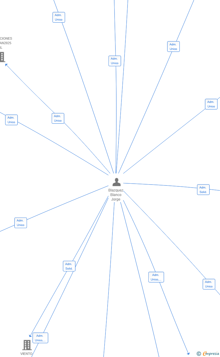Vinculaciones societarias de EDIFICIO TORREESTACION SL