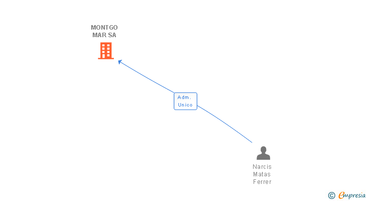 Vinculaciones societarias de MONTGO MAR SA