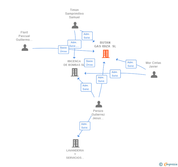 Vinculaciones societarias de BUTAN GAS IBIZA SL
