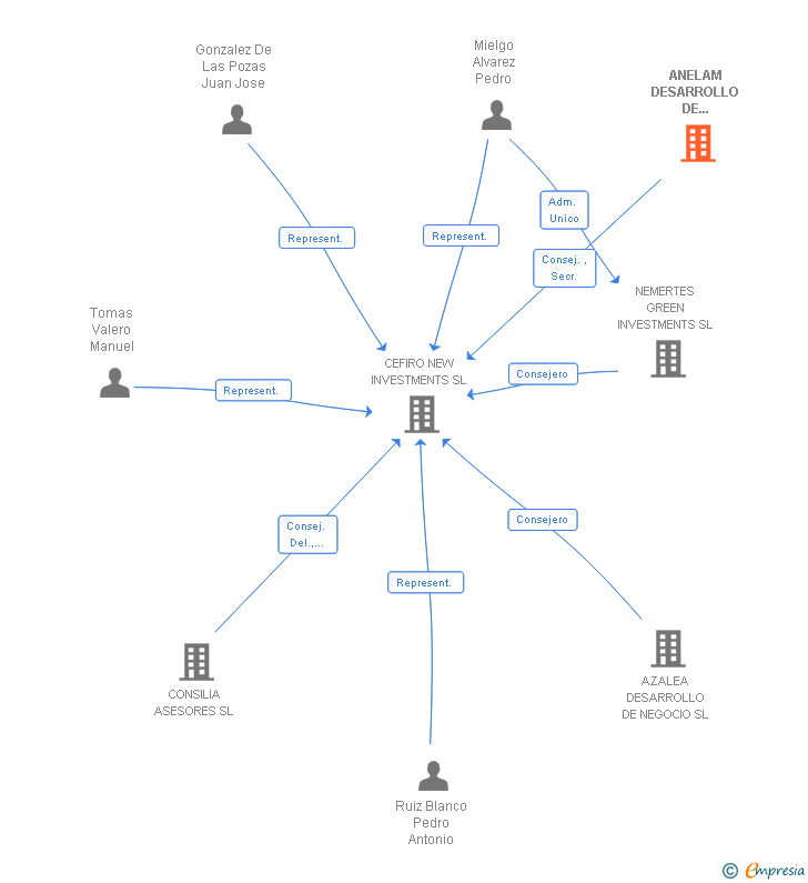 Vinculaciones societarias de NGC ANELAM SL