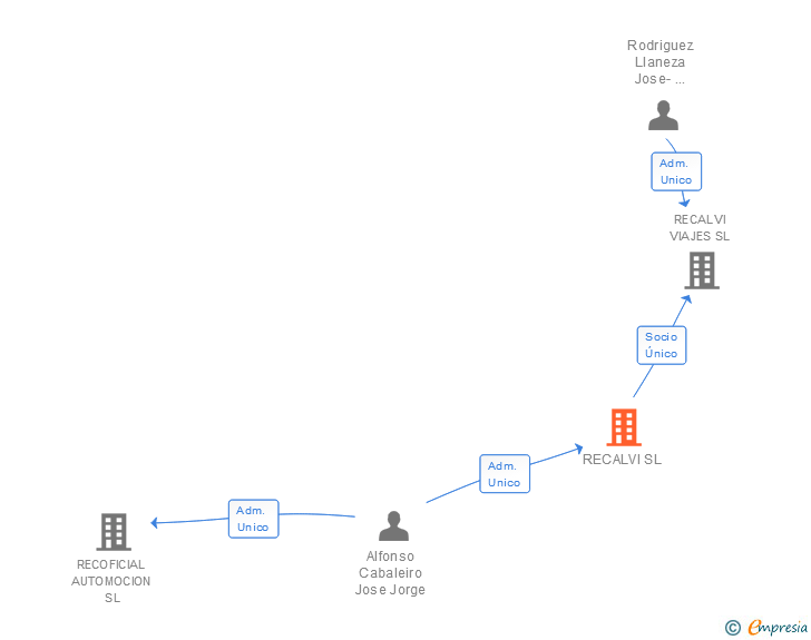 Vinculaciones societarias de RECALVI SL