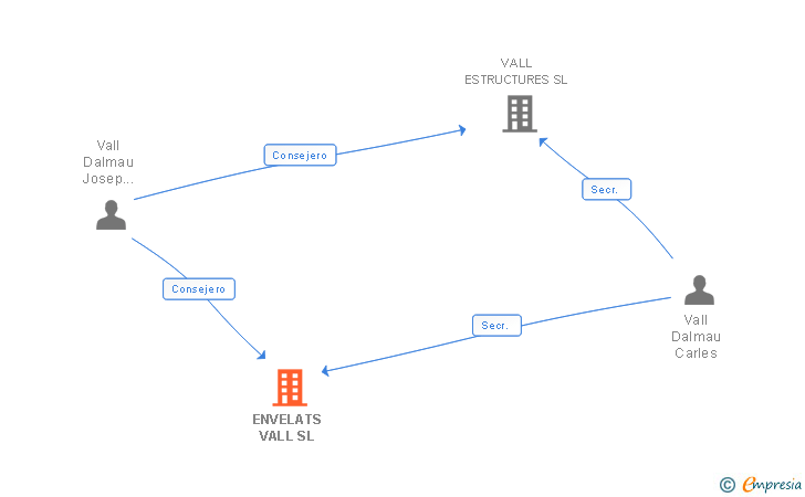 Vinculaciones societarias de ENVELATS VALL SL