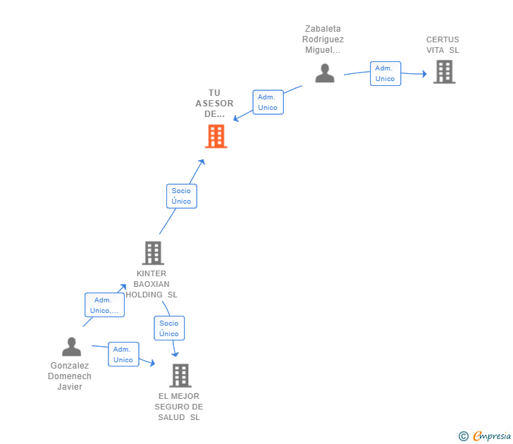 Vinculaciones societarias de TU ASESOR DE AHORRO SL