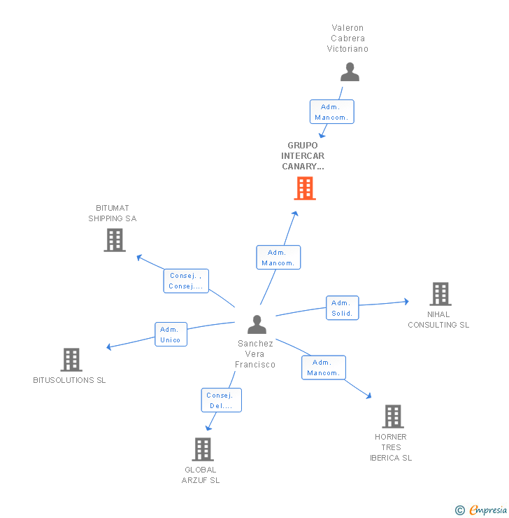 Vinculaciones societarias de GRUPO INTERCAR CANARY ISLAND SL