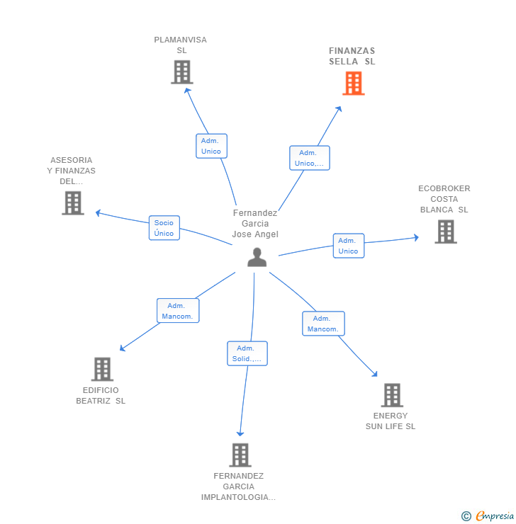 Vinculaciones societarias de FINANZAS SELLA SL