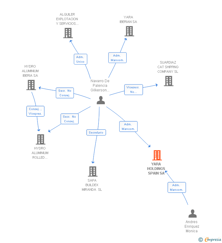 Vinculaciones societarias de YARA HOLDINGS SPAIN SA