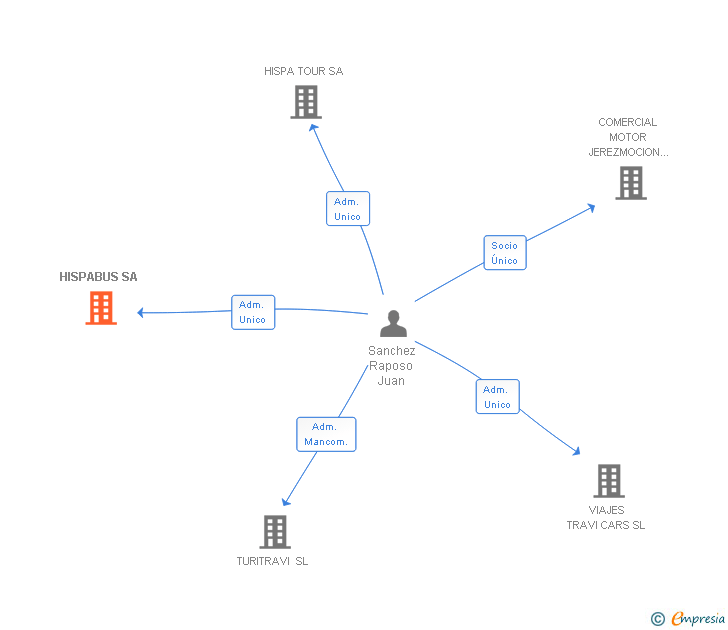 Vinculaciones societarias de HISPABUS SA