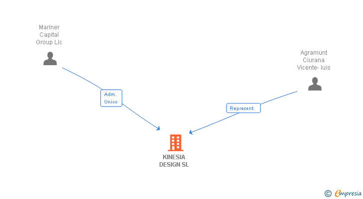Vinculaciones societarias de KINESIA DESIGN SL