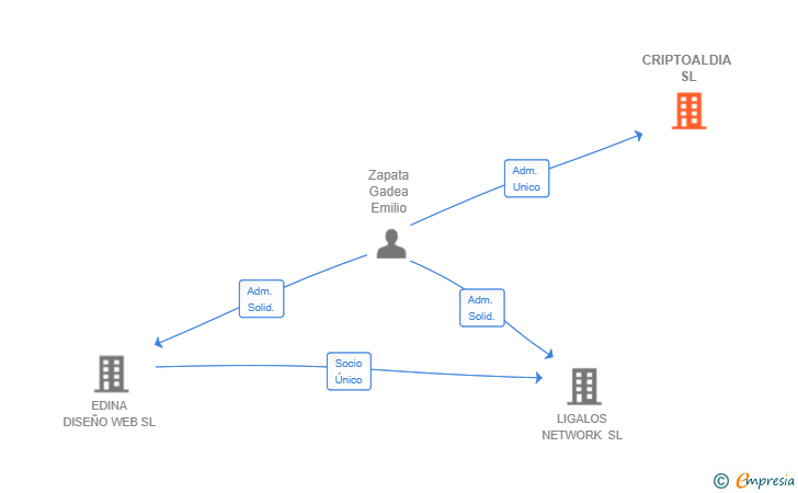 Vinculaciones societarias de CRIPTOALDIA SL