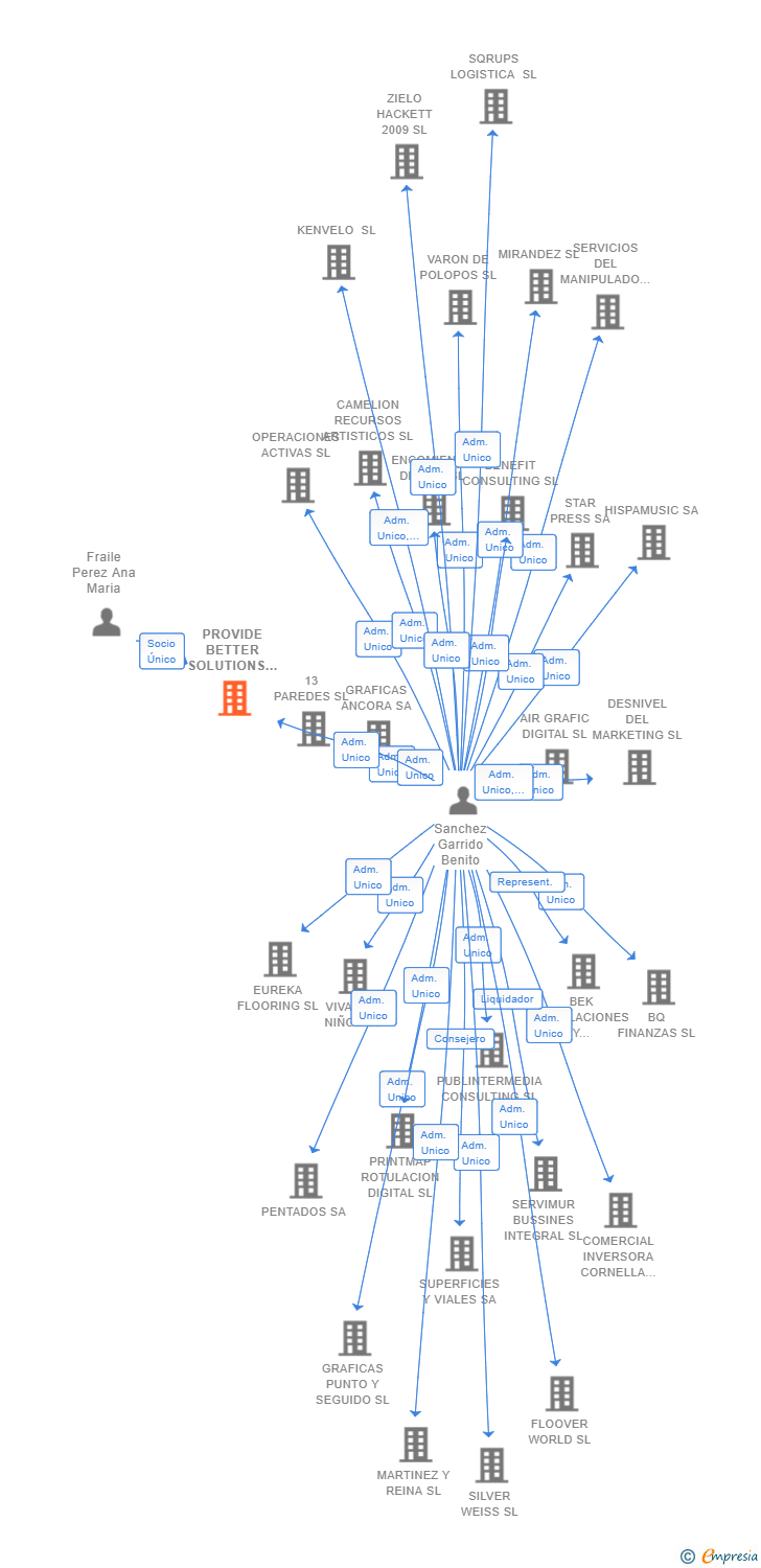 Vinculaciones societarias de PROVIDE BETTER SOLUTIONS SL