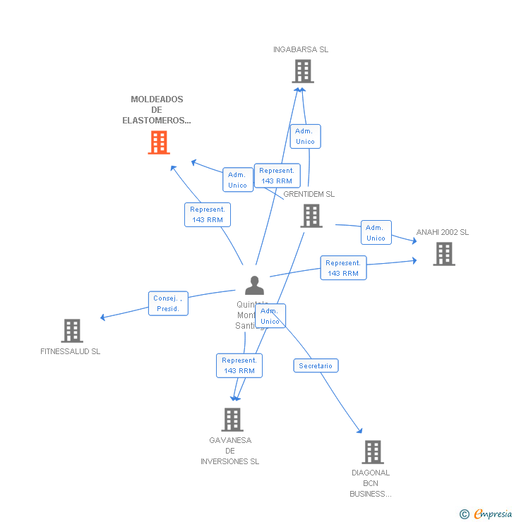 Vinculaciones societarias de MOLDEADOS DE ELASTOMEROS SINTETICOS SA