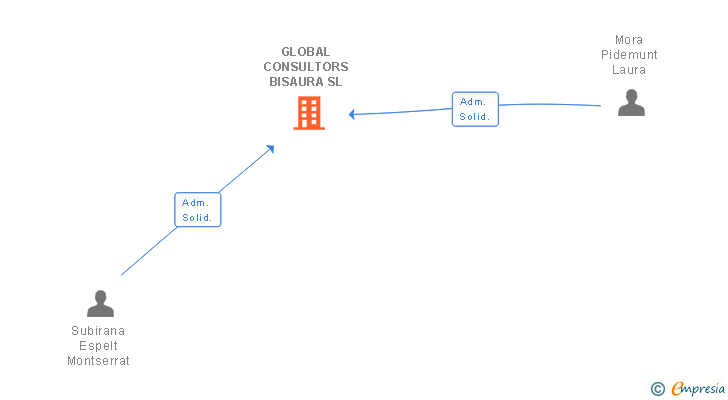 Vinculaciones societarias de GLOBAL CONSULTORS BISAURA SL