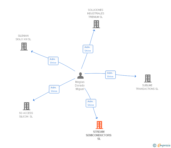 Vinculaciones societarias de STREAM SEMICONDUCTORS SL