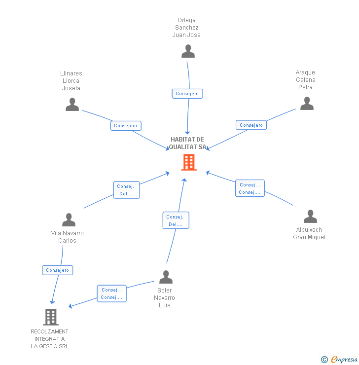Vinculaciones societarias de HABITAT DE QUALITAT SA