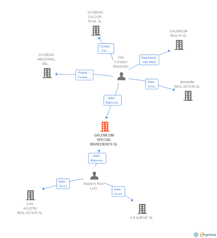 Vinculaciones societarias de GALENICUM SPECIAL INGREDIENTS SL
