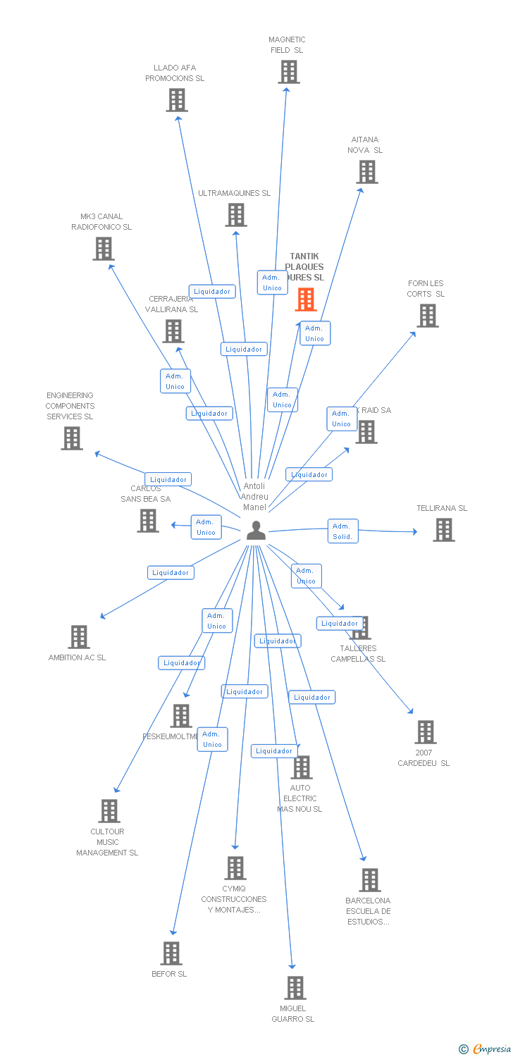 Vinculaciones societarias de TANTIK PLAQUES DURES SL