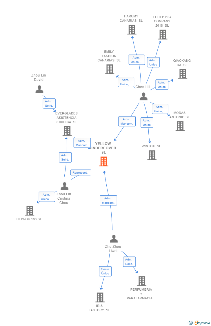 Vinculaciones societarias de YELLOW UNDERCOVER SL