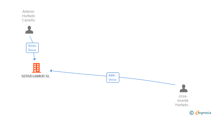 Vinculaciones societarias de SERVEGAMUR SL