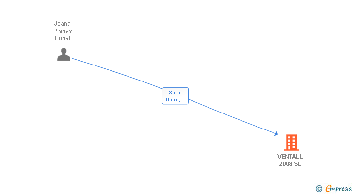 Vinculaciones societarias de VENTALL 2008 SL