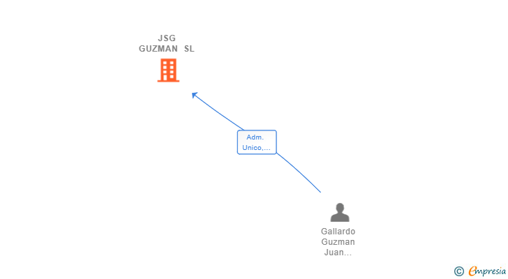 Vinculaciones societarias de JSG GUZMAN SL