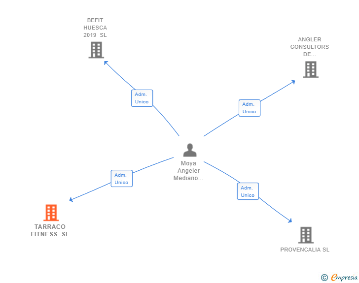Vinculaciones societarias de TARRACO FITNESS SL