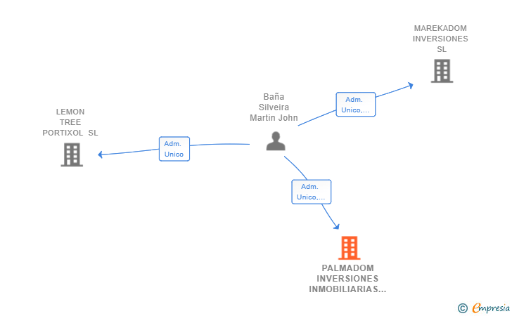 Vinculaciones societarias de PALMADOM INVERSIONES INMOBILIARIAS SL