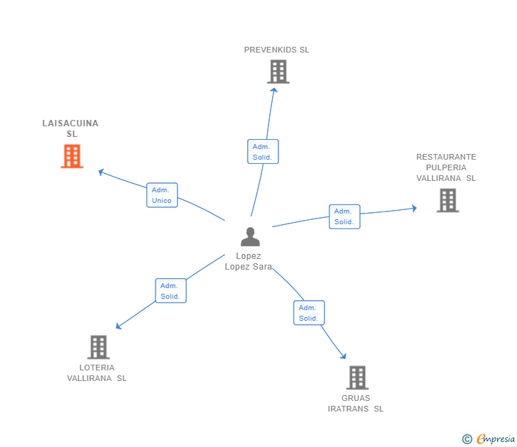 Vinculaciones societarias de LAISACUINA SL