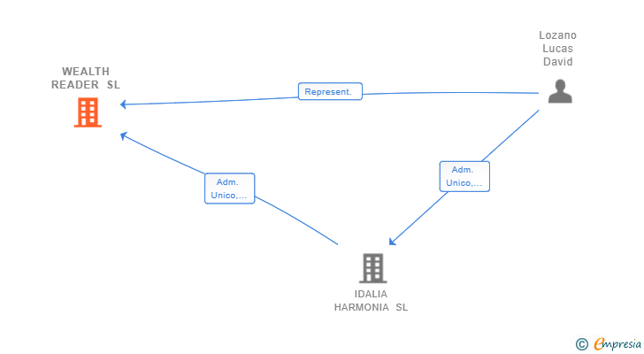 Vinculaciones societarias de WEALTH READER SL