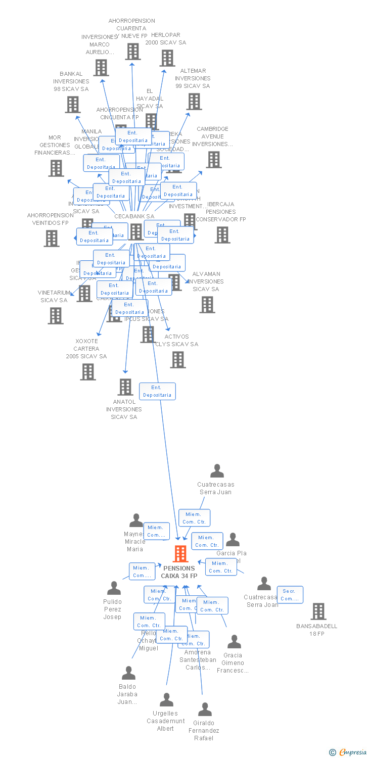 Vinculaciones societarias de PENSIONS CAIXA 34 FP